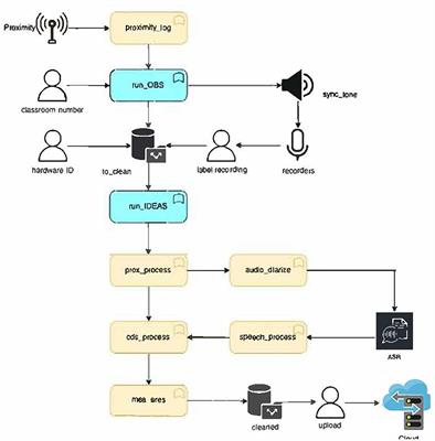 Evaluating the accuracy of automated processing of child and adult language production in preschool classrooms